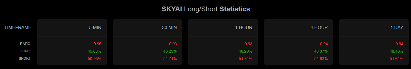 SKYAI Long/short ratio data