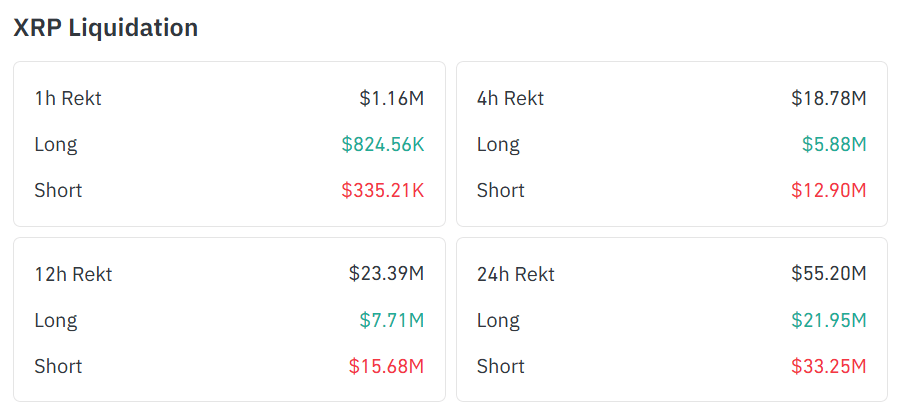 XRP Shorts Suffer Liquidations Coinglass