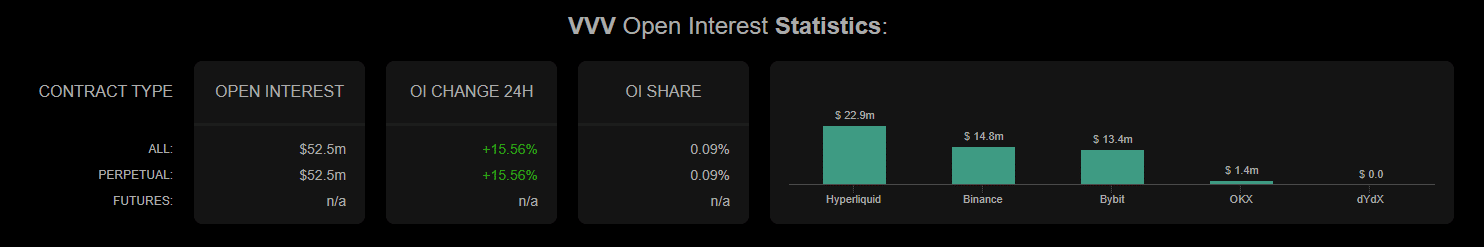VVV open Interest