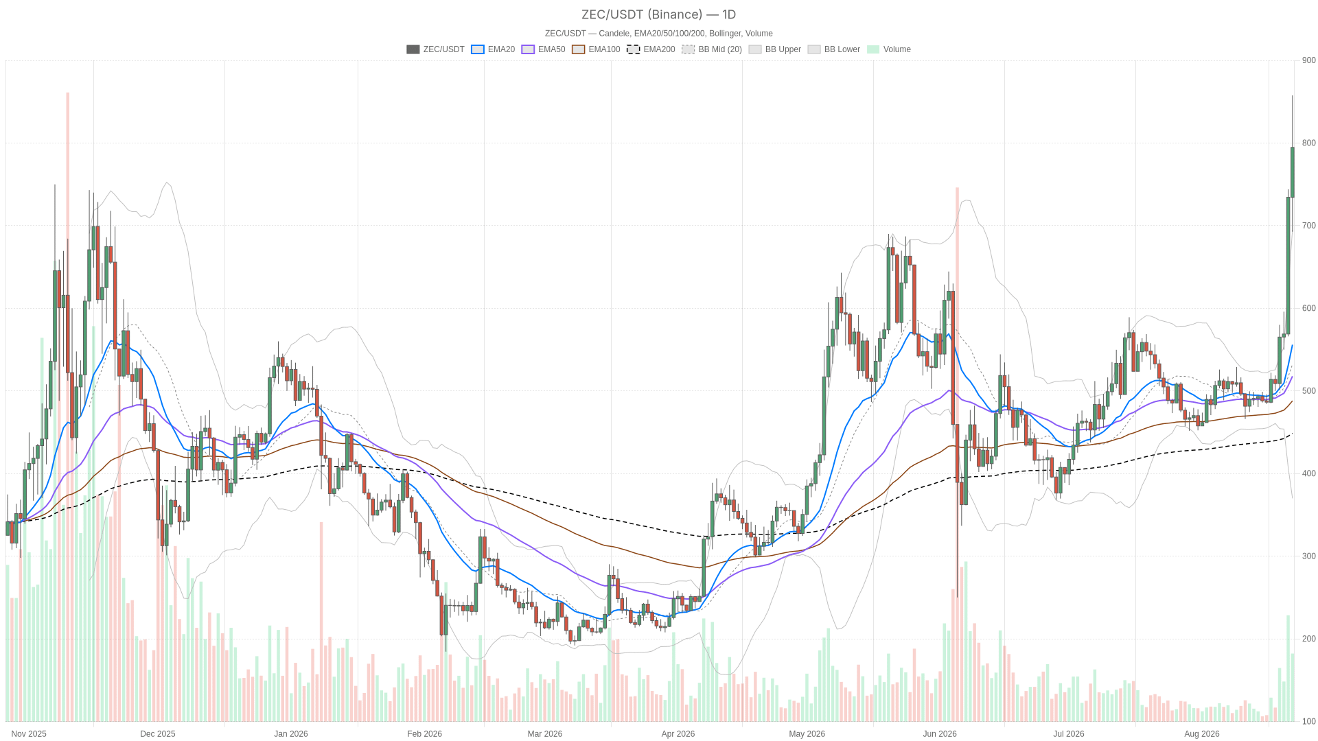 ZEC/USDT daily chart with EMA20, EMA50 and volume