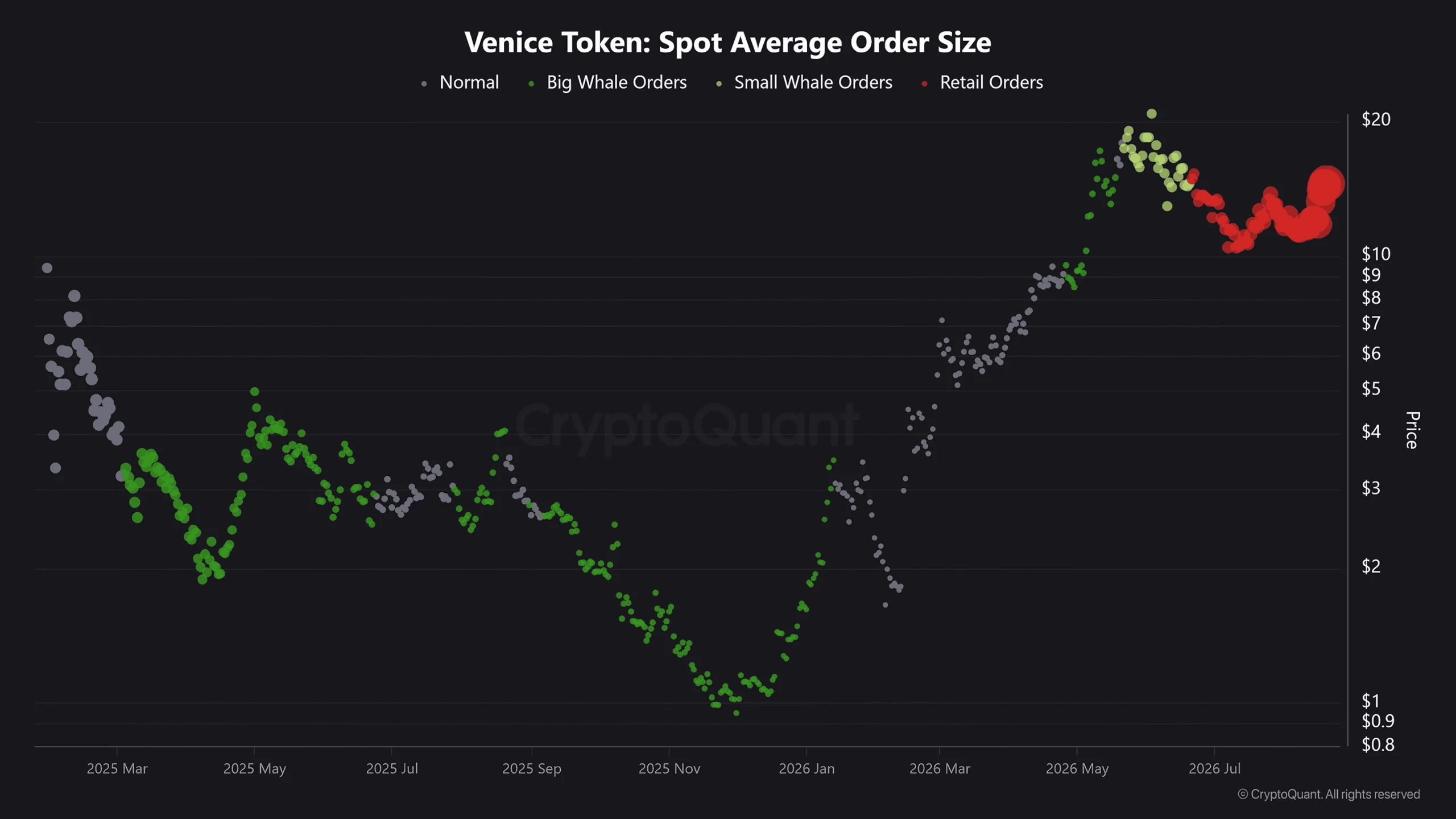 VVV Spot Average Order Size