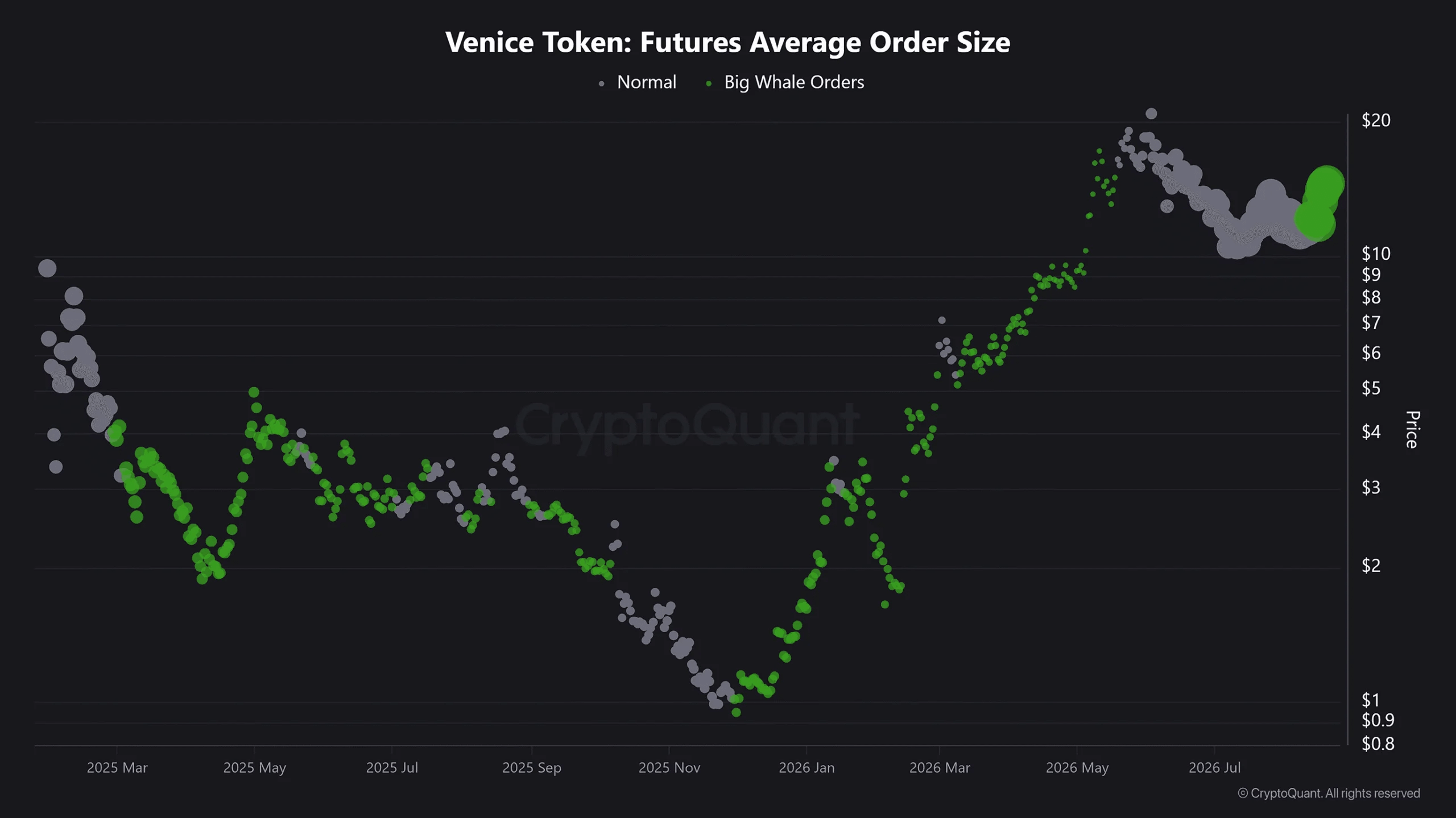 Venice Token Future Average Order size data