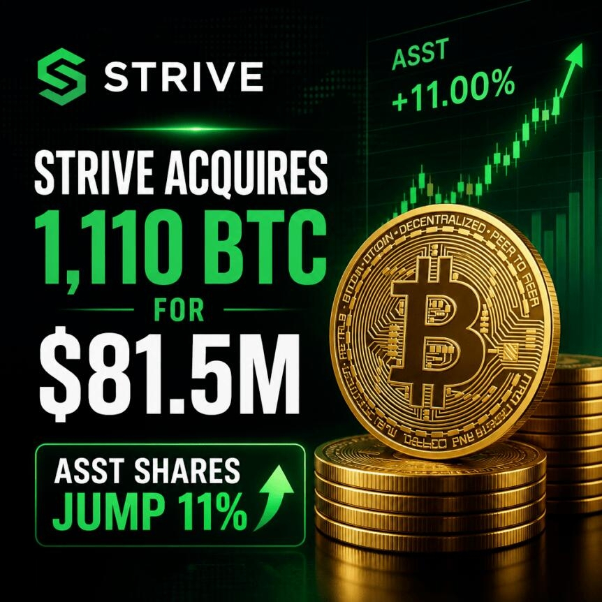 Strive Acquires 1,110 Btc For $81.5m, Asst Shares Jump 11%