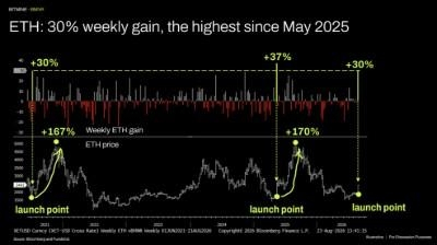 ETH: 30% weekly gain, the highest since May 2025