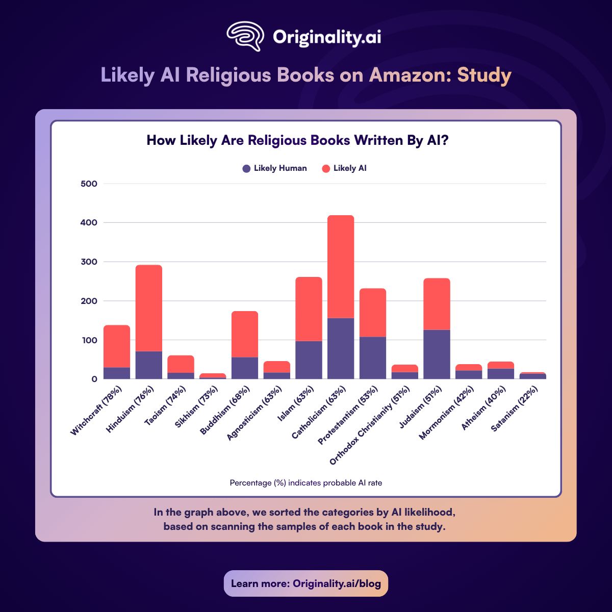 Witchcraft books on Amazon hit 78% AI while Satanism holds at 22%.