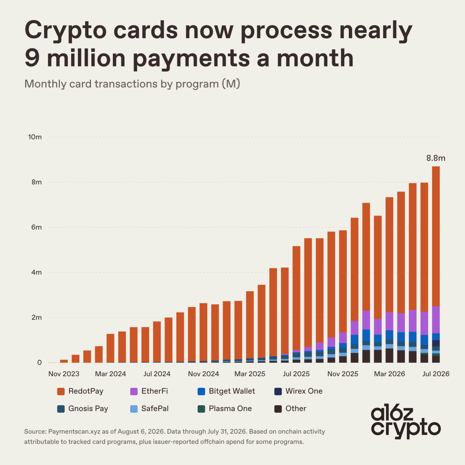 目前市場仍高度集中，RedotPay、EtherFi、KAST 三者合計占追蹤交易量約 77％