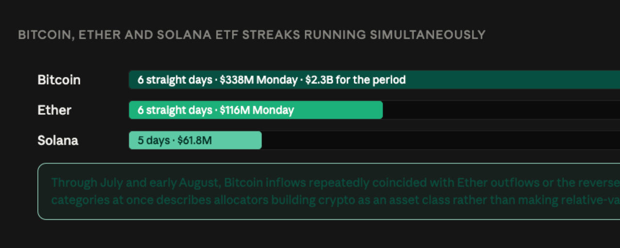 Solana News: Solana ETF Inflows Reach Record $1.22 Billion on Biggest Single Day of 2026