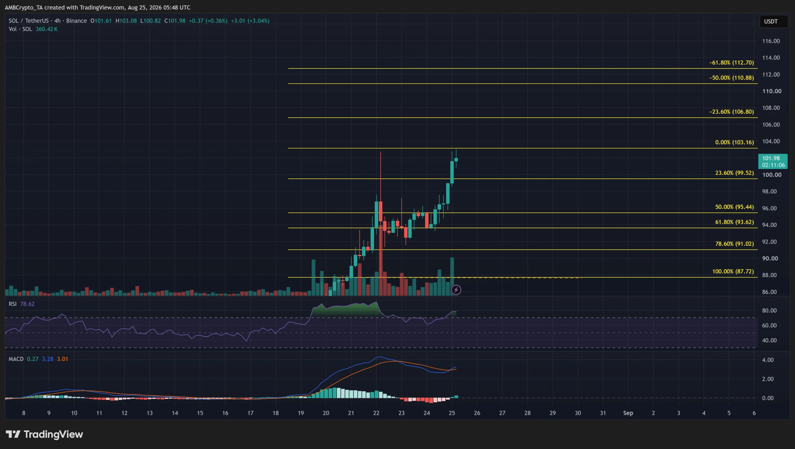 SOL vượt 100 USD, retest 103,5 USD: Bao lâu trước khi vượt 115 USD? - Tin Tức Bitcoin - Cập Nhật Tin Tức Coin Mới Nhất 24/7 2026