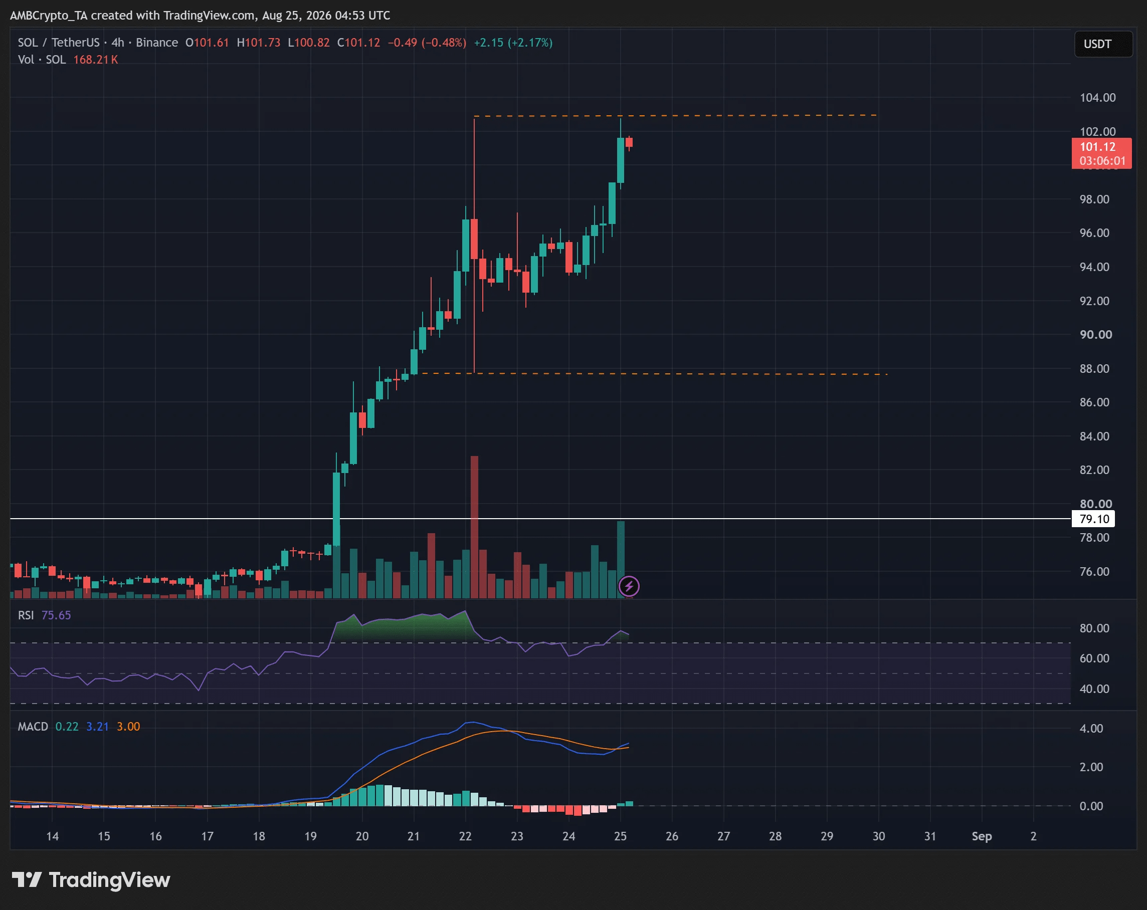 SOL vượt 100 USD, retest 103,5 USD: Bao lâu trước khi vượt 115 USD? - Tin Tức Bitcoin - Cập Nhật Tin Tức Coin Mới Nhất 24/7 2026