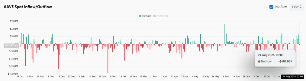 AAVE tăng 11% nhưng vấp kháng cự 145,55 USD: Bứt phá hay bị từ chối? - Tin Tức Bitcoin - Cập Nhật Tin Tức Coin Mới Nhất 24/7 2026
