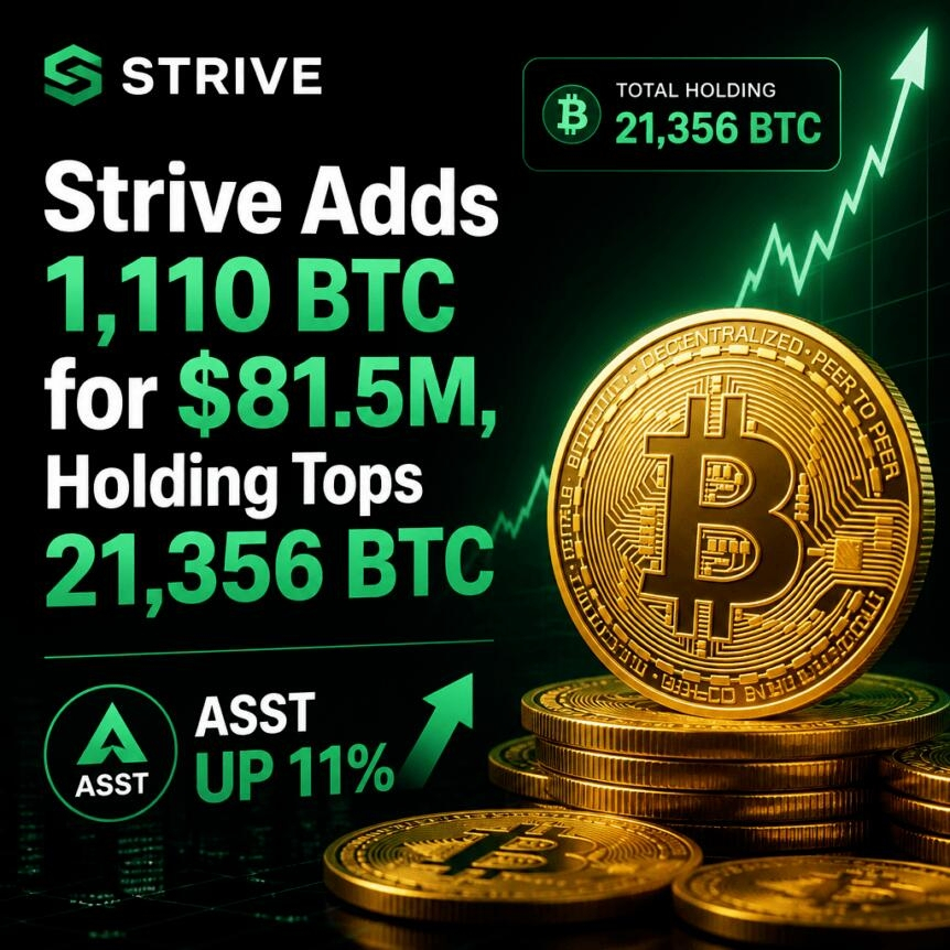 Strive Adds 1,110 Btc For $81.5m, Holding Tops 21,356; Asst Up 11%