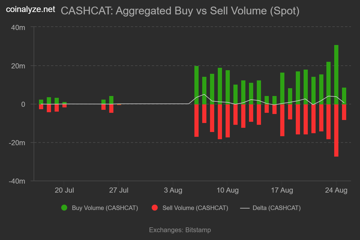 cashcat_buy_vs_sell_volume_spot
