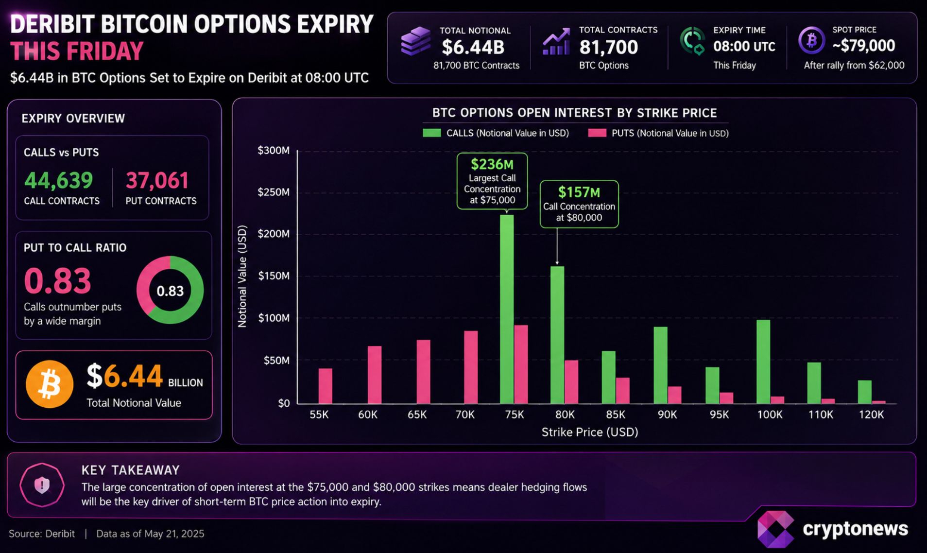 Bitcoin’s $6.44 billion Deribit options expiry could pin BTC near $80,000 or amplify a breakout as dealer hedging intensifies into Friday.