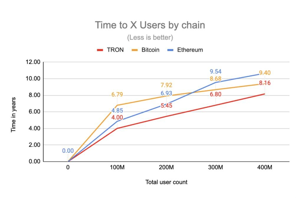 Tron crosses 400 million accounts, last 100 million in 16 months.