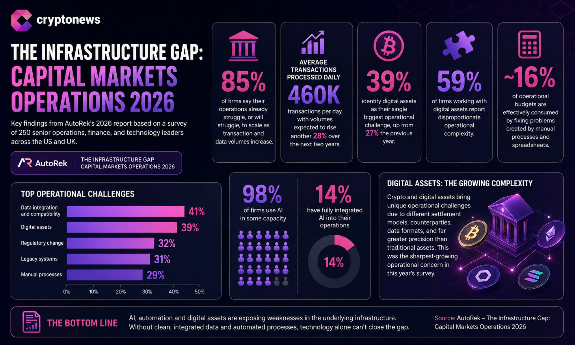 The CLARITY Act would divide SEC and CFTC duties, but firms would still face data, reconciliation and scalability challenges.