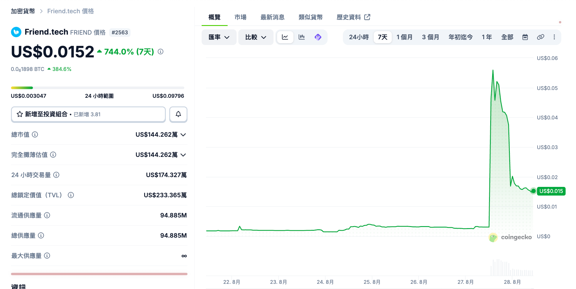 $FRIEND 價格為 0.0152 美元