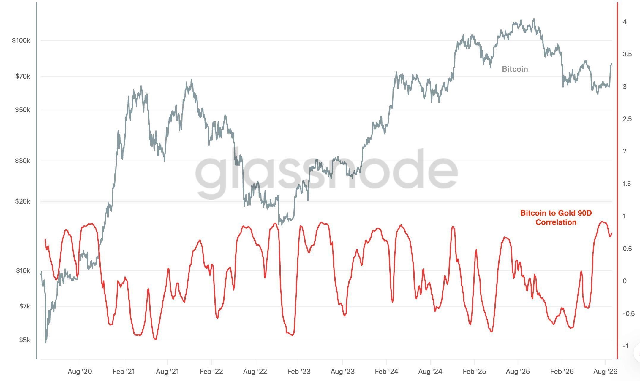 Bitfinex says Bitcoin's gold correlation has stretched to a level that rarely holds.