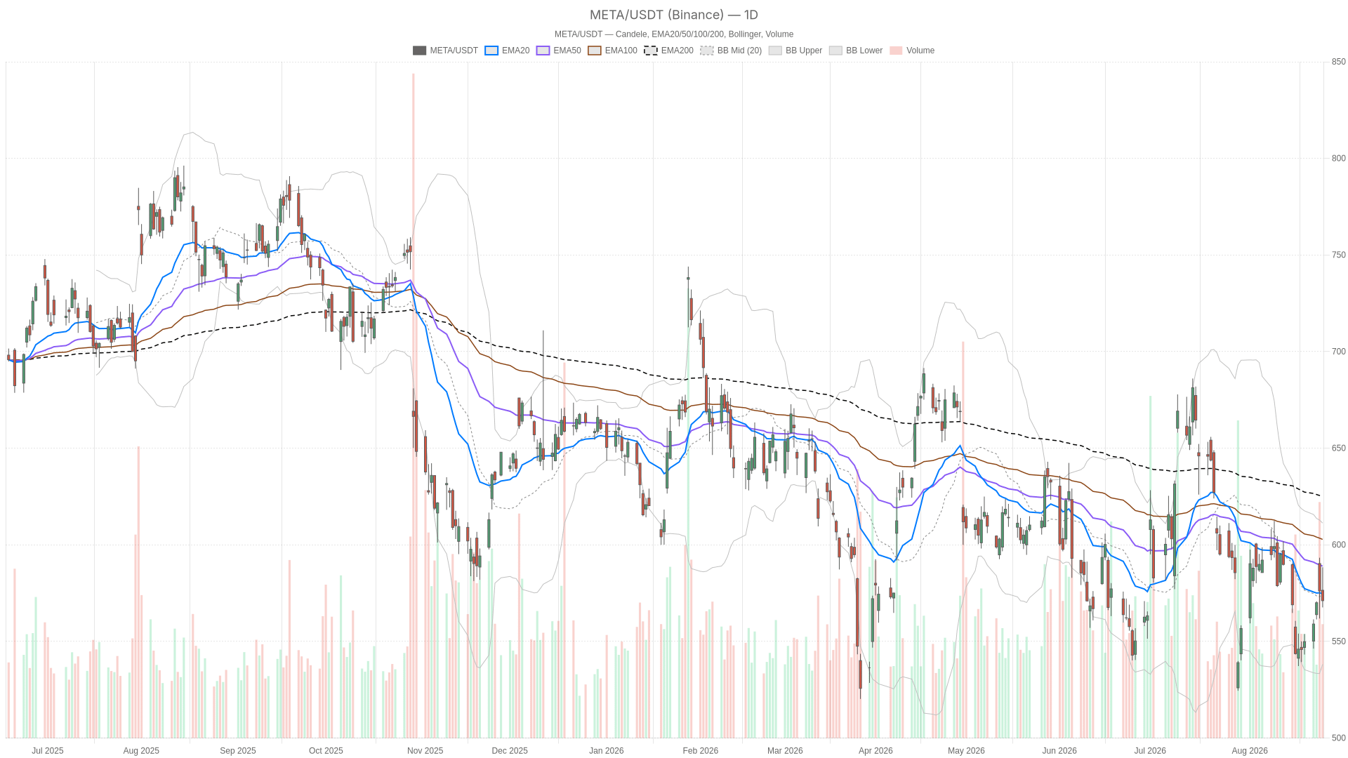 META daily chart with EMA20, EMA50 and volume