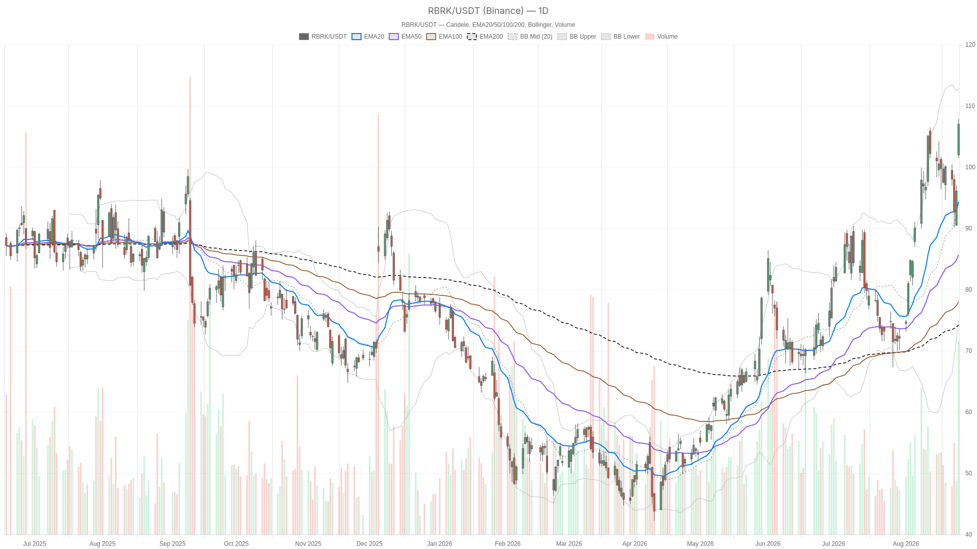 RBRK daily chart with EMA20, EMA50 and volume