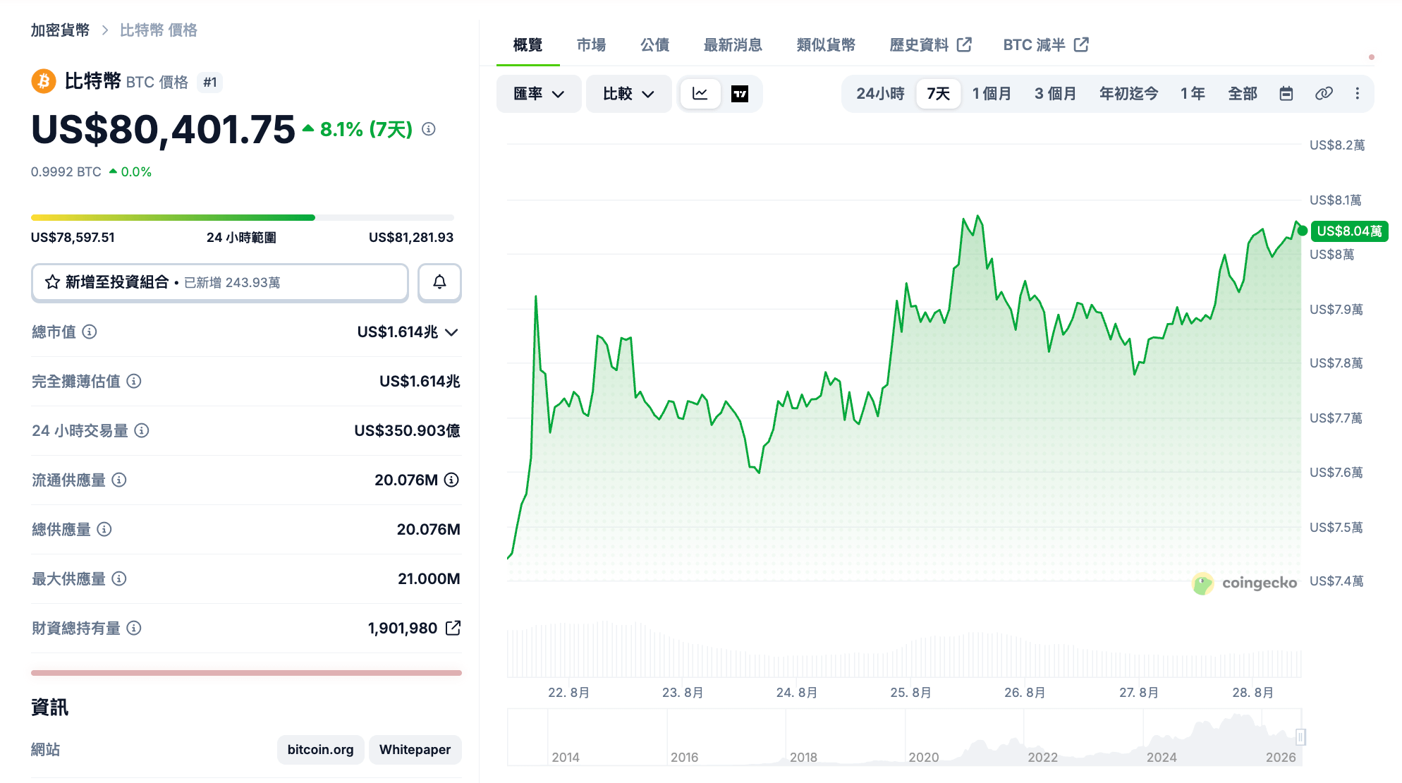 比特幣報約 80,402 美元，過去 7 天上漲約 8.1%