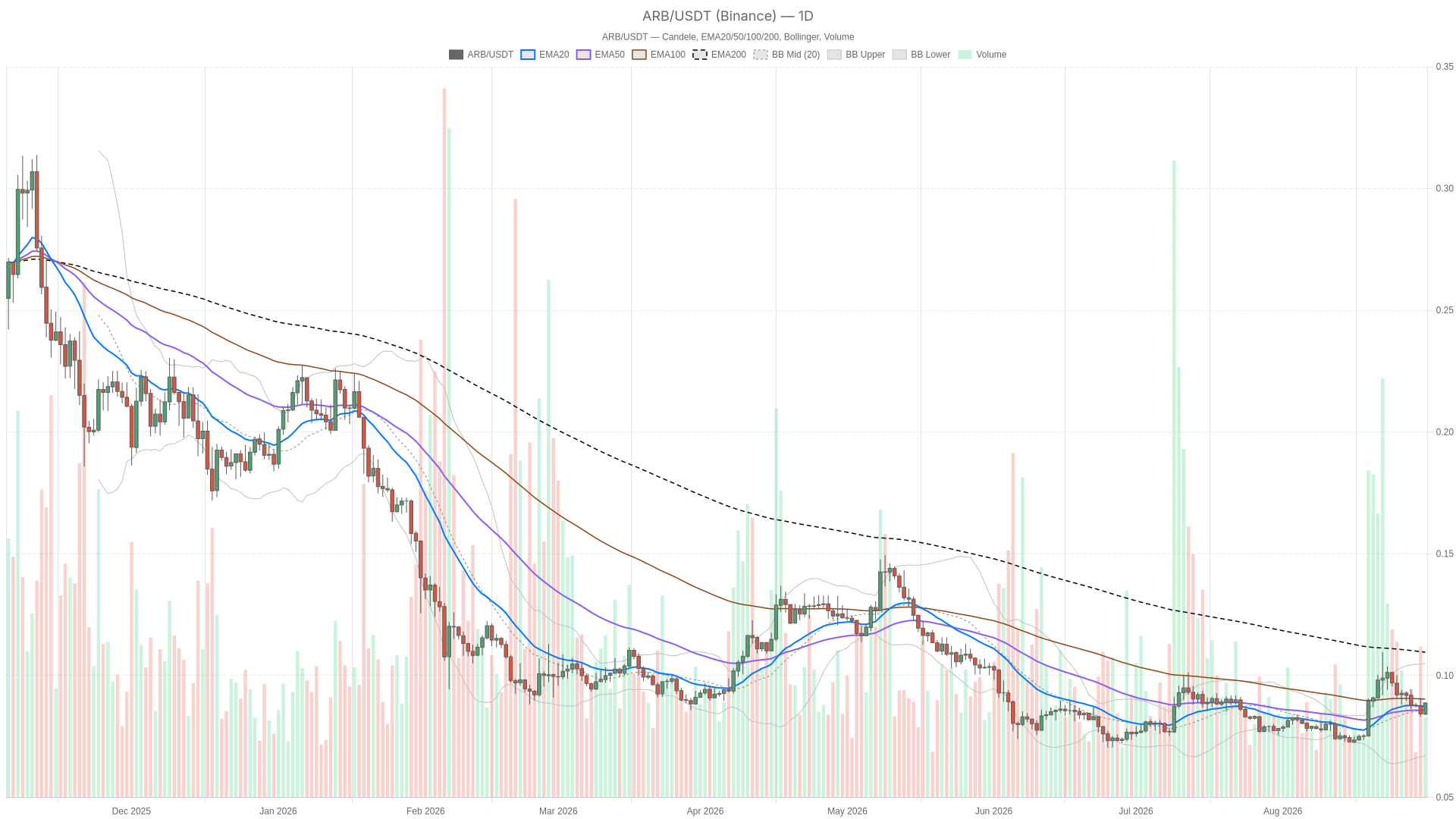 ARB/USDT daily chart with EMA20, EMA50 and volume