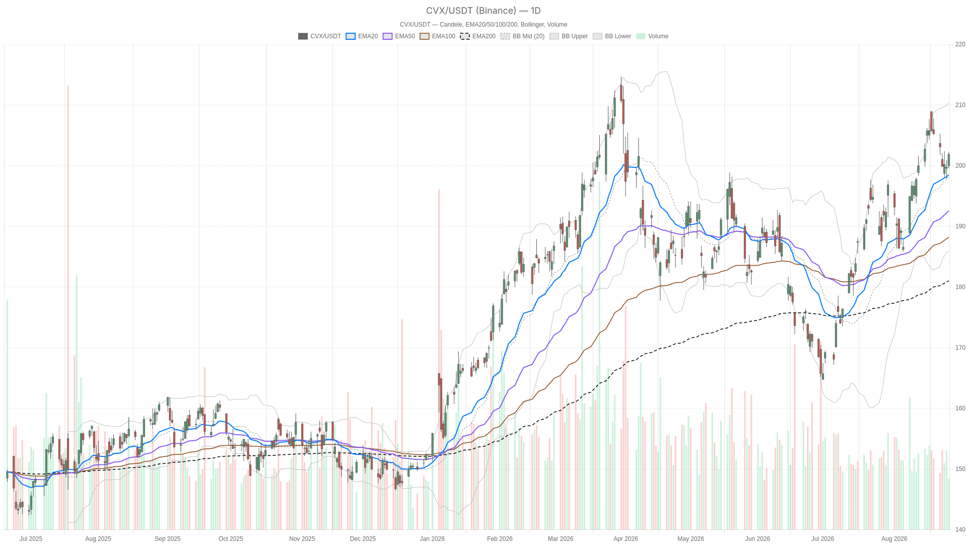CVX daily chart with EMA20, EMA50 and volume