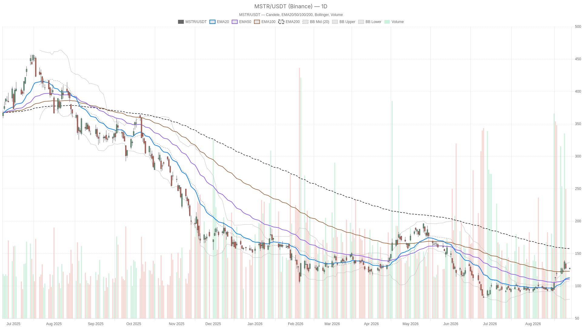 MSTR daily chart with EMA20, EMA50 and volume