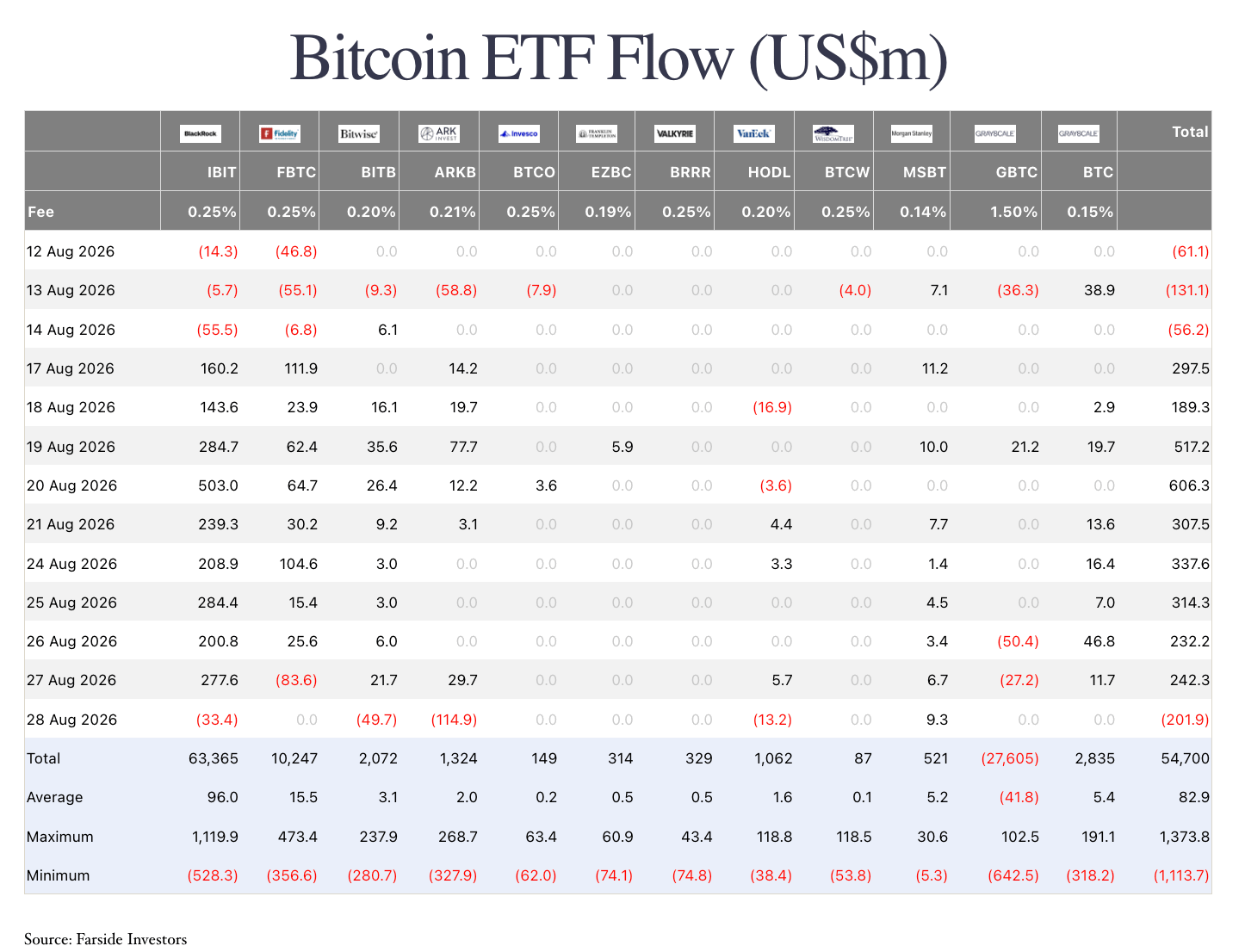 8 月 28 日美國現貨比特幣 ETF 合計出現 2.019 億美元淨流出，正式終結從 8 月 17 日開始的連續 9 個交易日淨流入紀錄