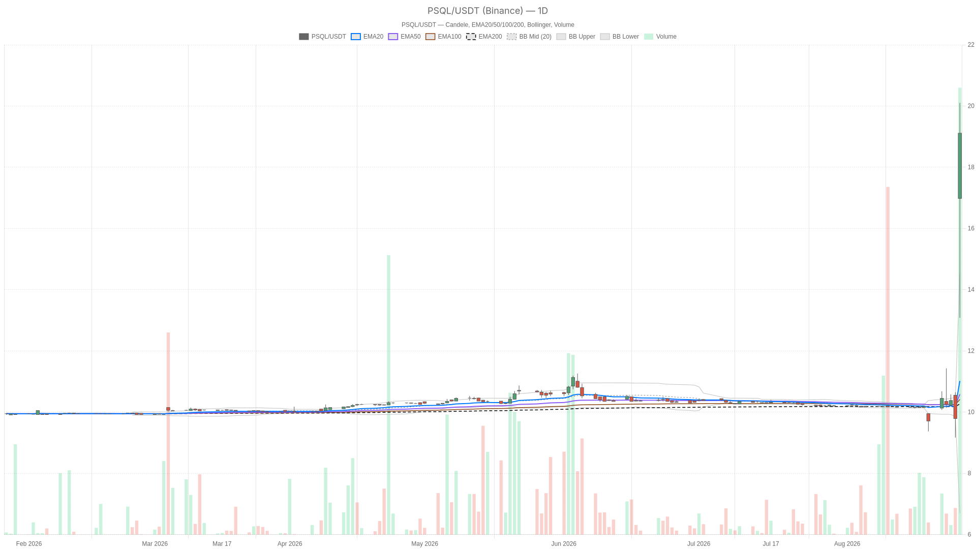 PSQL daily chart with EMA20, EMA50 and volume