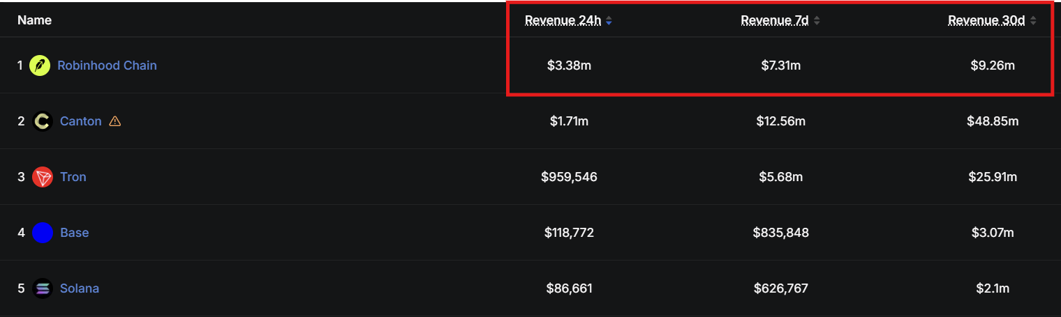 Top Chains by Daily Revenue