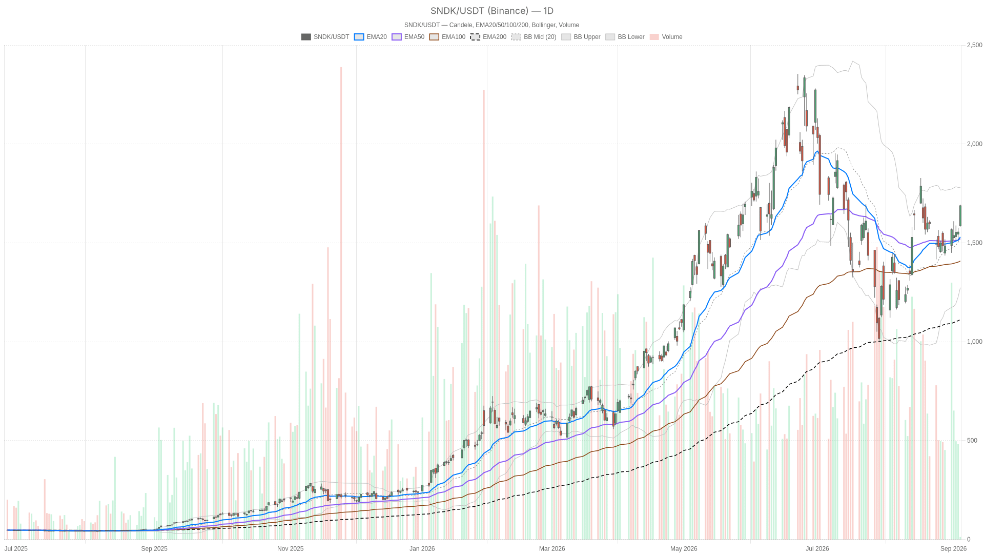 SNDK daily chart with EMA20, EMA50 and volume