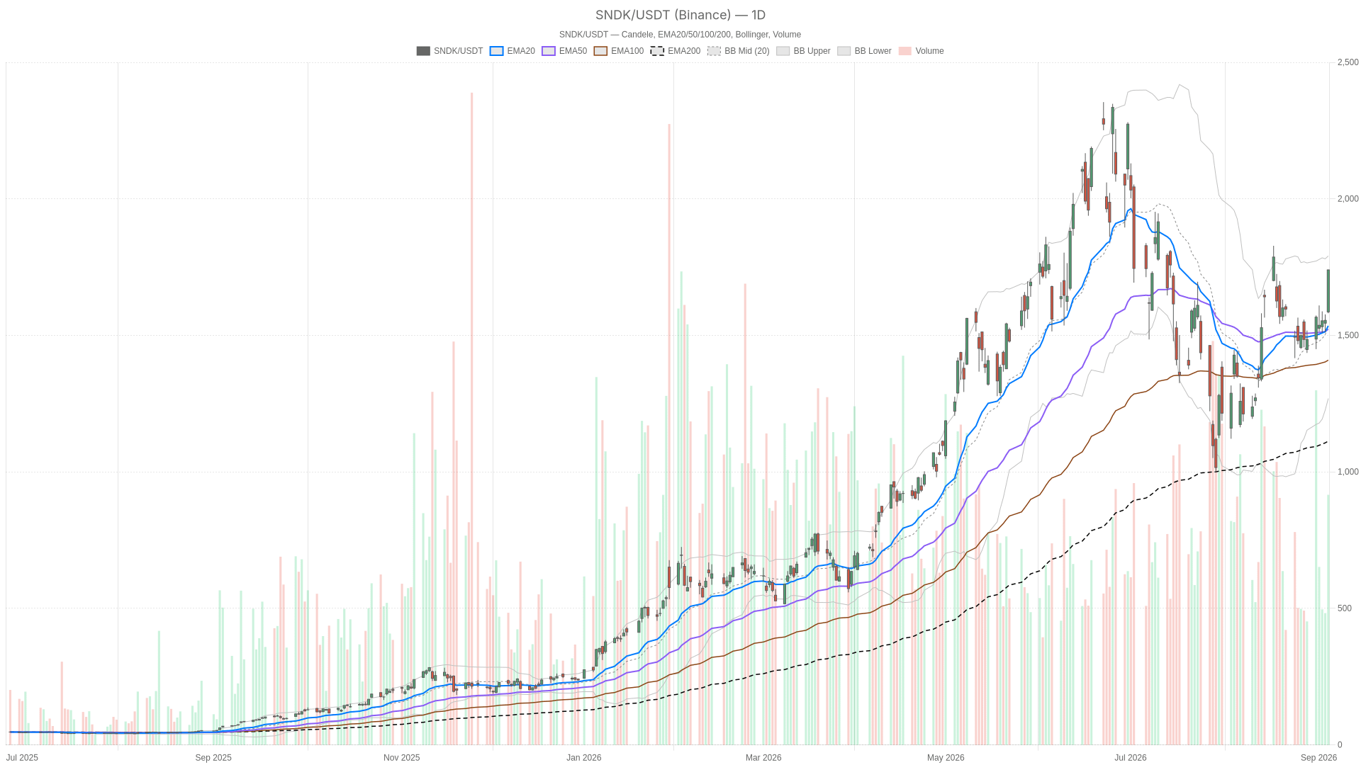 SNDK daily chart with EMA20, EMA50 and volume