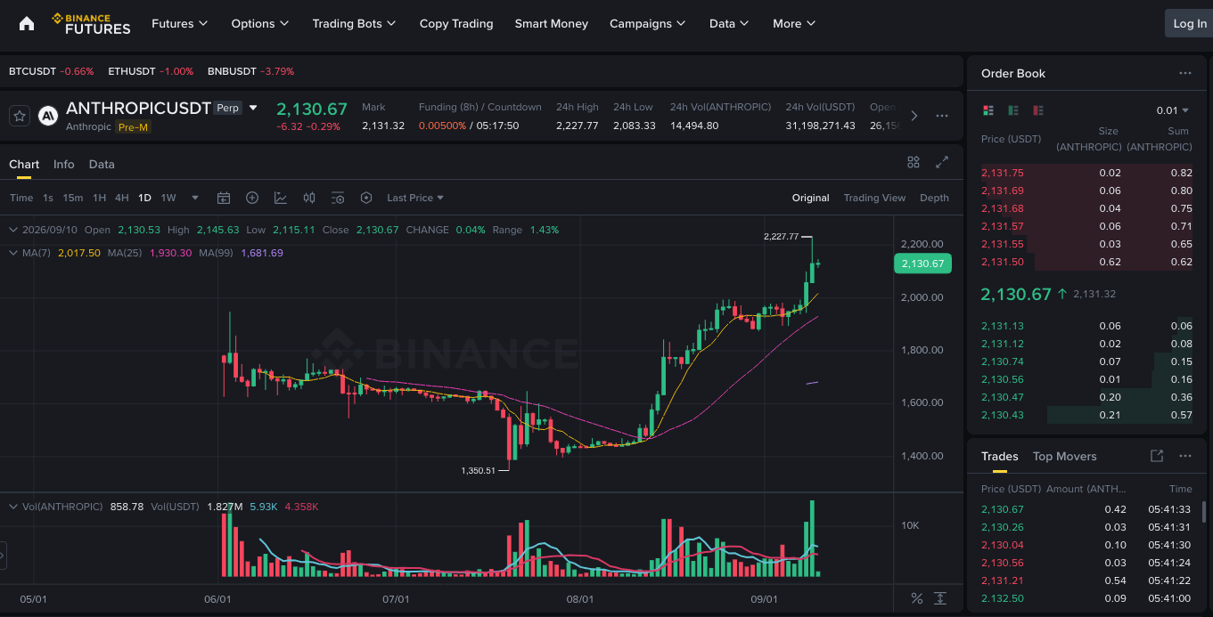 Crypto perps price Anthropic at $2.1 trillion, double its last private round.