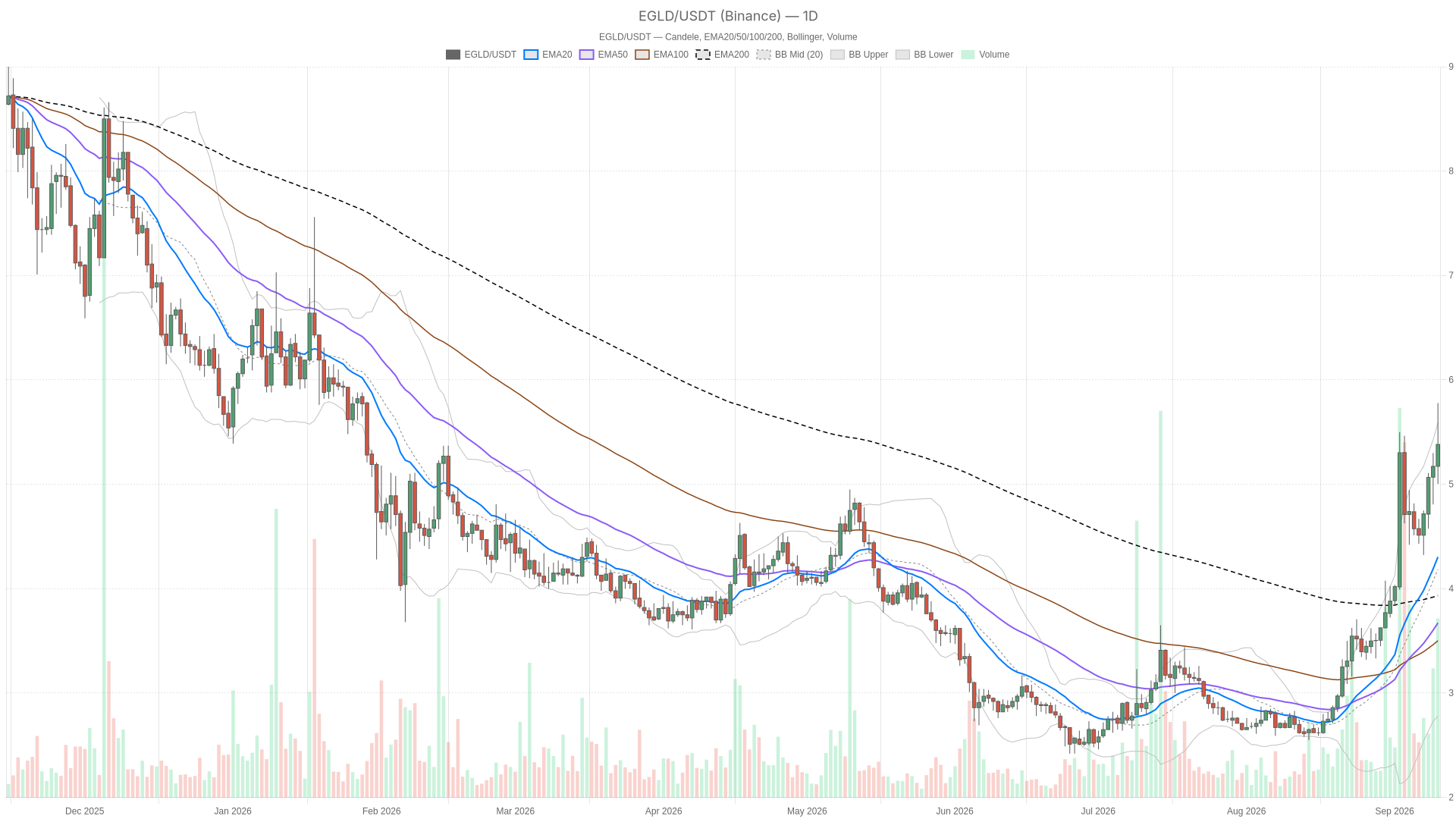 EGLD/USDT daily chart with EMA20, EMA50 and volume