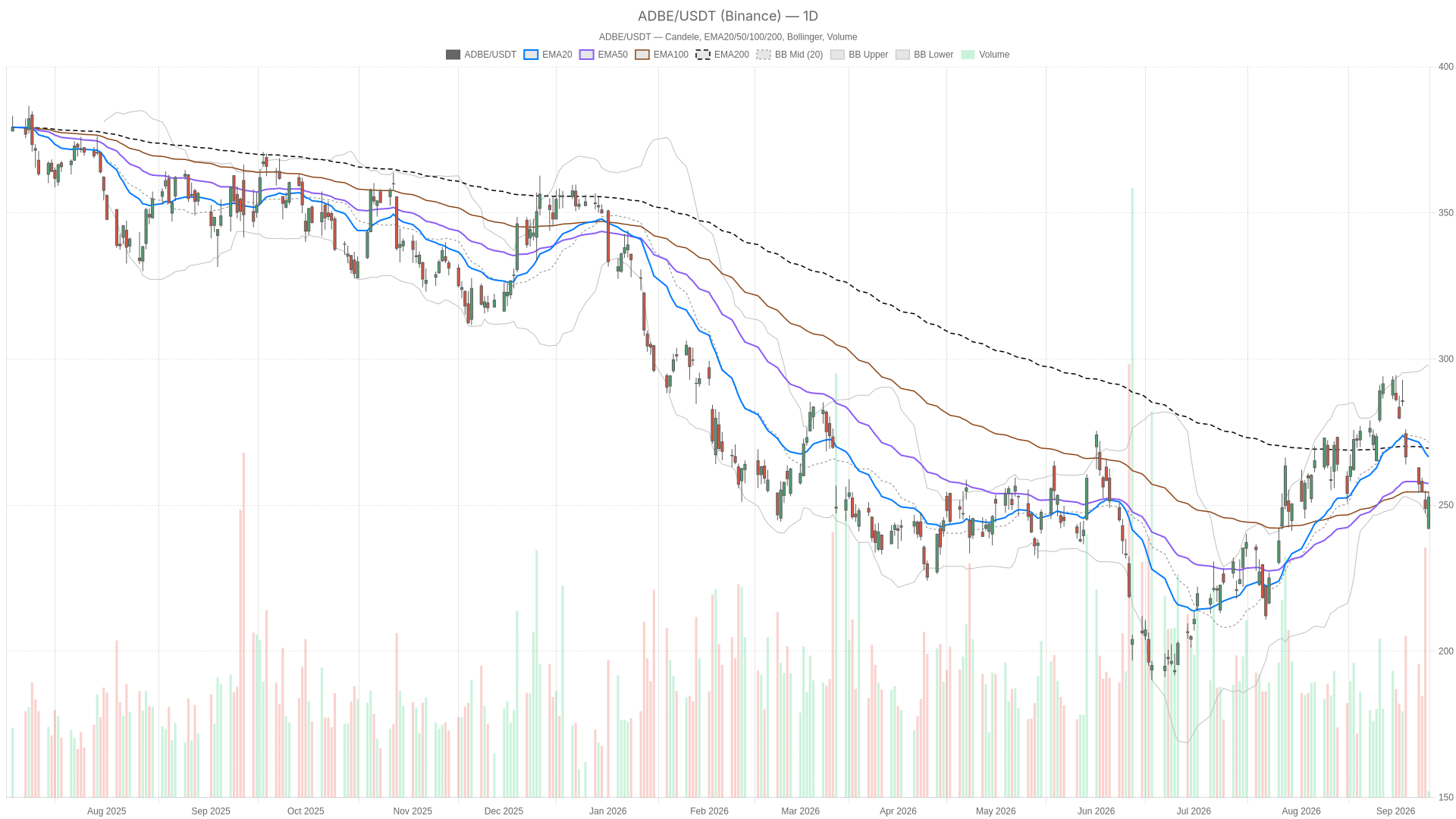 ADBE daily chart with EMA20, EMA50 and volume