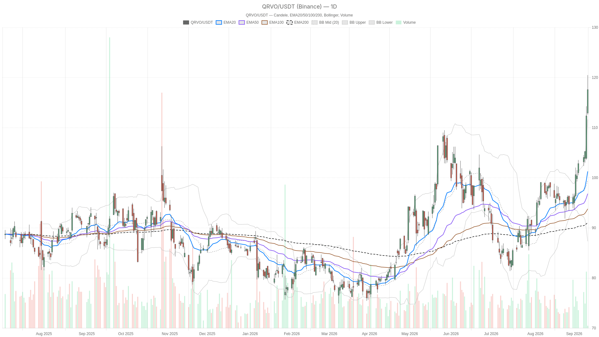 QRVO daily chart with EMA20, EMA50 and volume