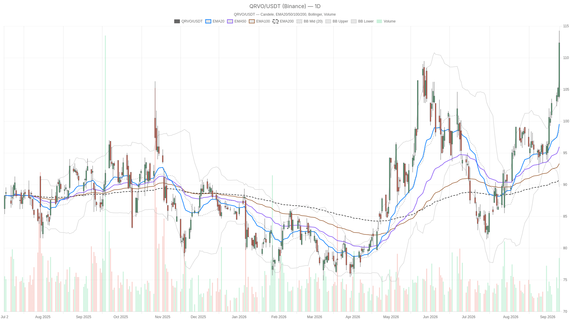 QRVO daily chart with EMA20, EMA50 and volume