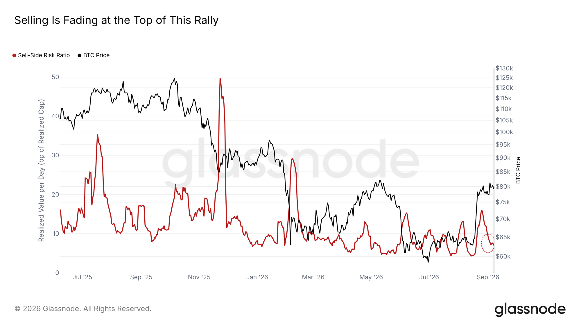 比特幣目前上方的重要阻力區間落在 8.3 萬至 8.6 萬美元。7 日 Sell-Side Risk Ratio 已下降至每日約 7 個基點
