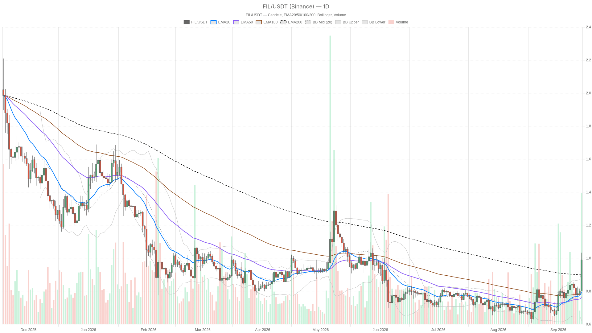 FIL/USDT daily chart with EMA20, EMA50 and volume