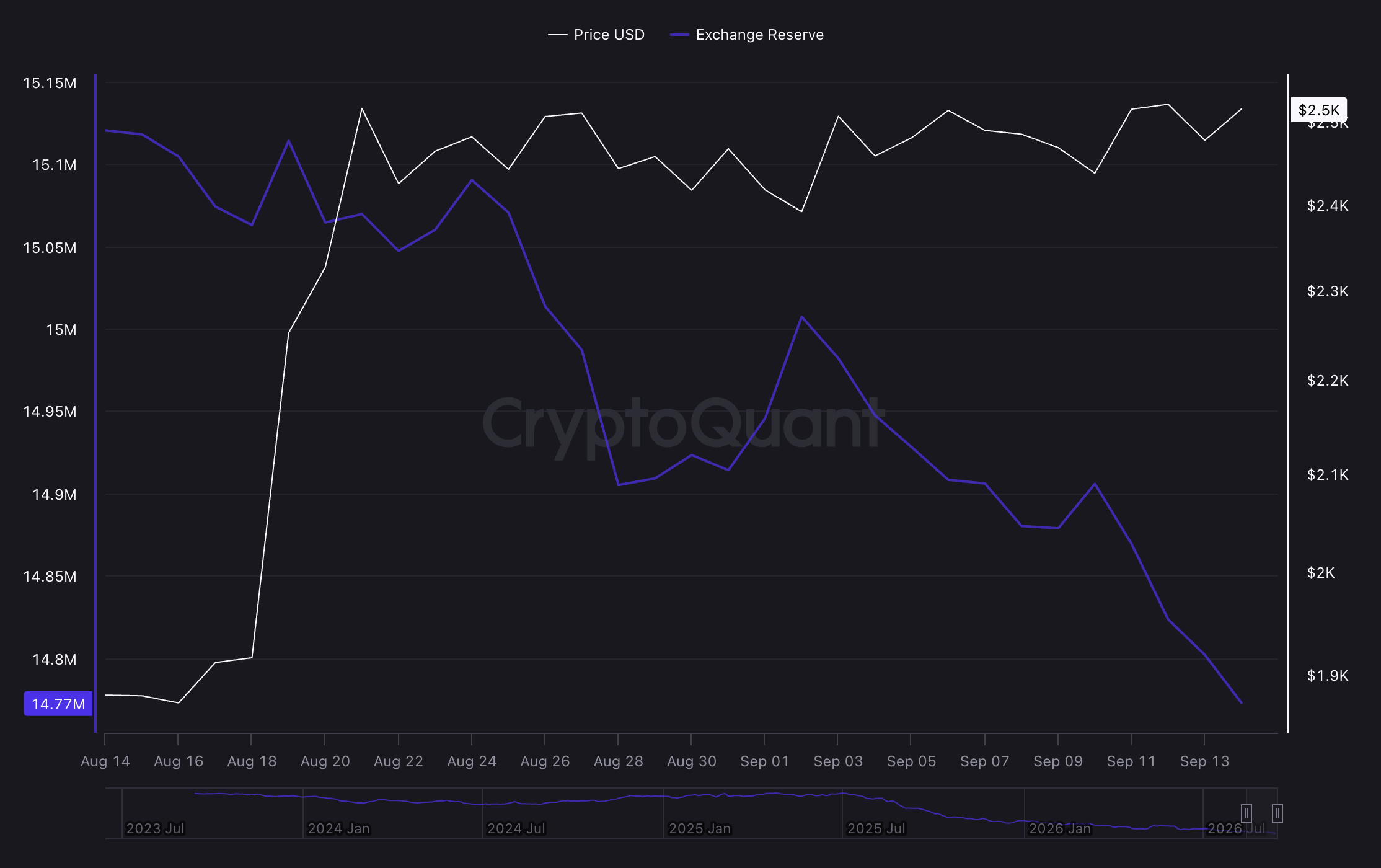 ETH consolidates as exchange supply tightens. Our price prediction eyes a breakout that could send Ethereum toward $3,000.