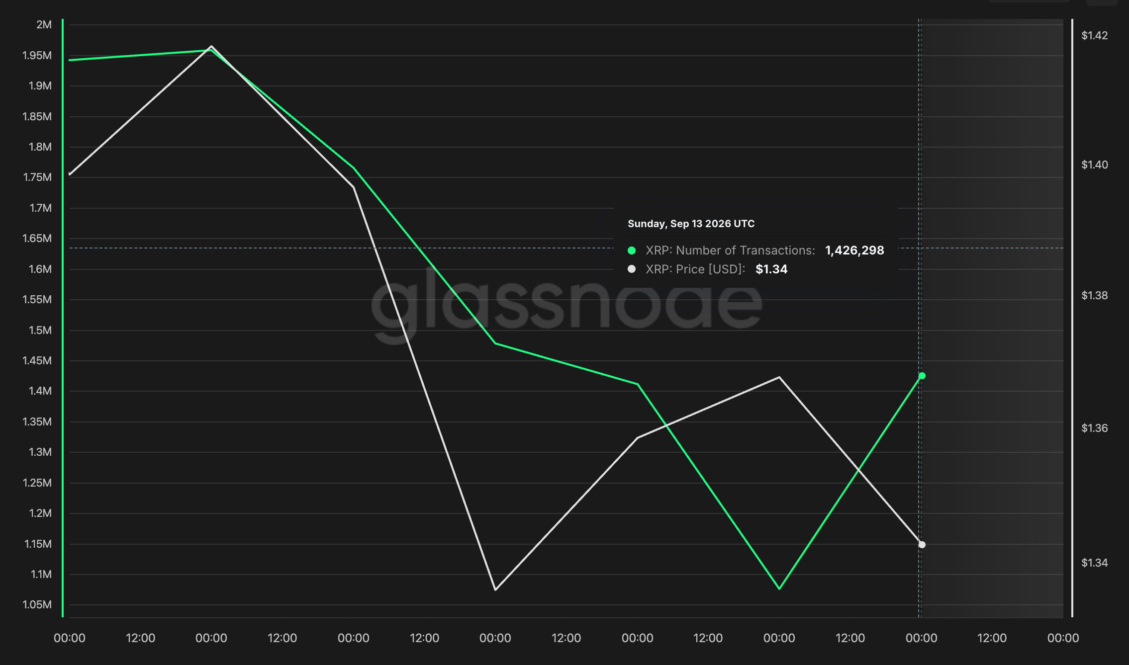 The XRPL is in the news after processing a record 3.2K TXs in ledger 106,965,249 yesterday, but 2,000 of those came from just 20 wallets.
