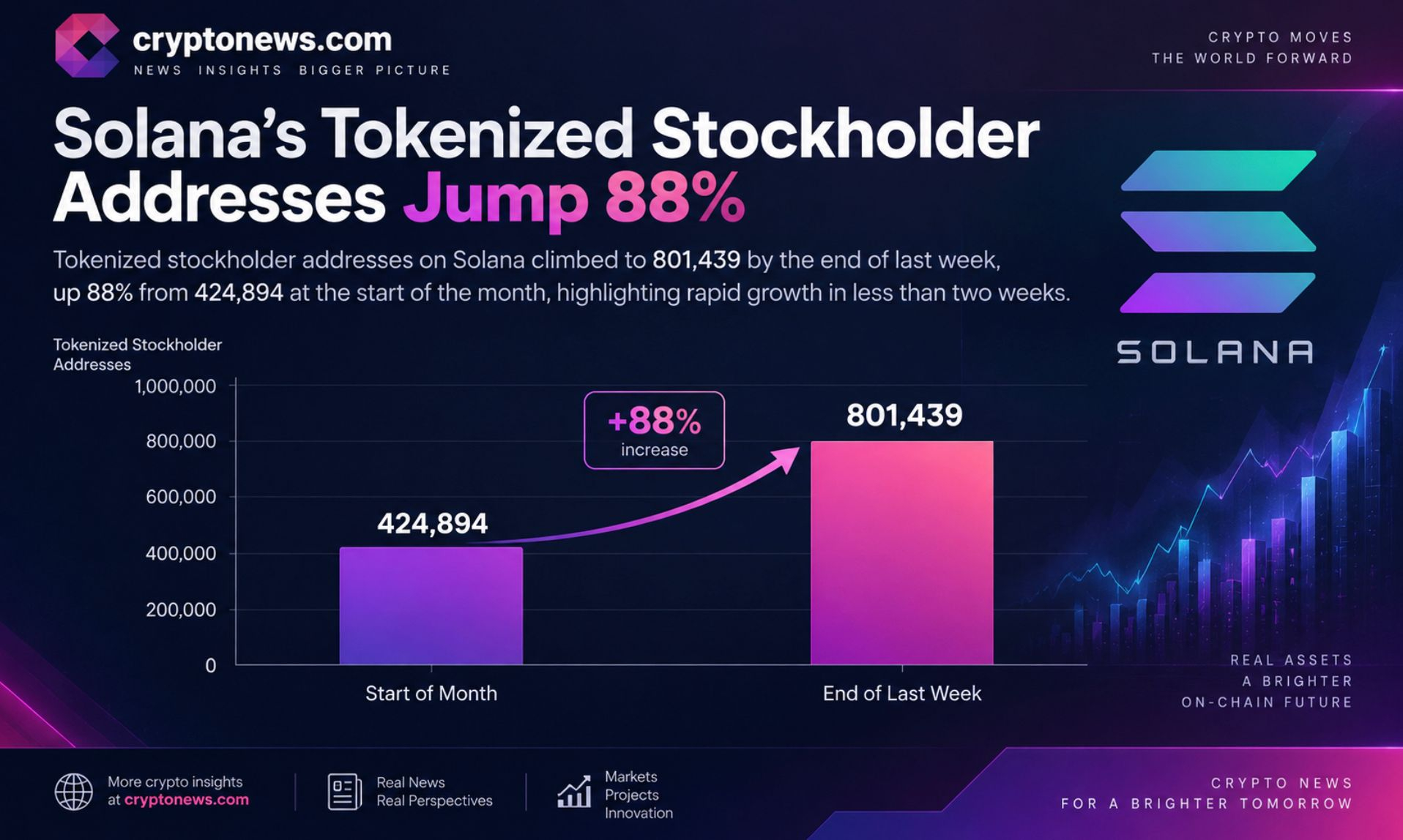 Tokenized equities on Solana reached 801,439 holder addresses by the end of last week, but the news does not represent unique investors.