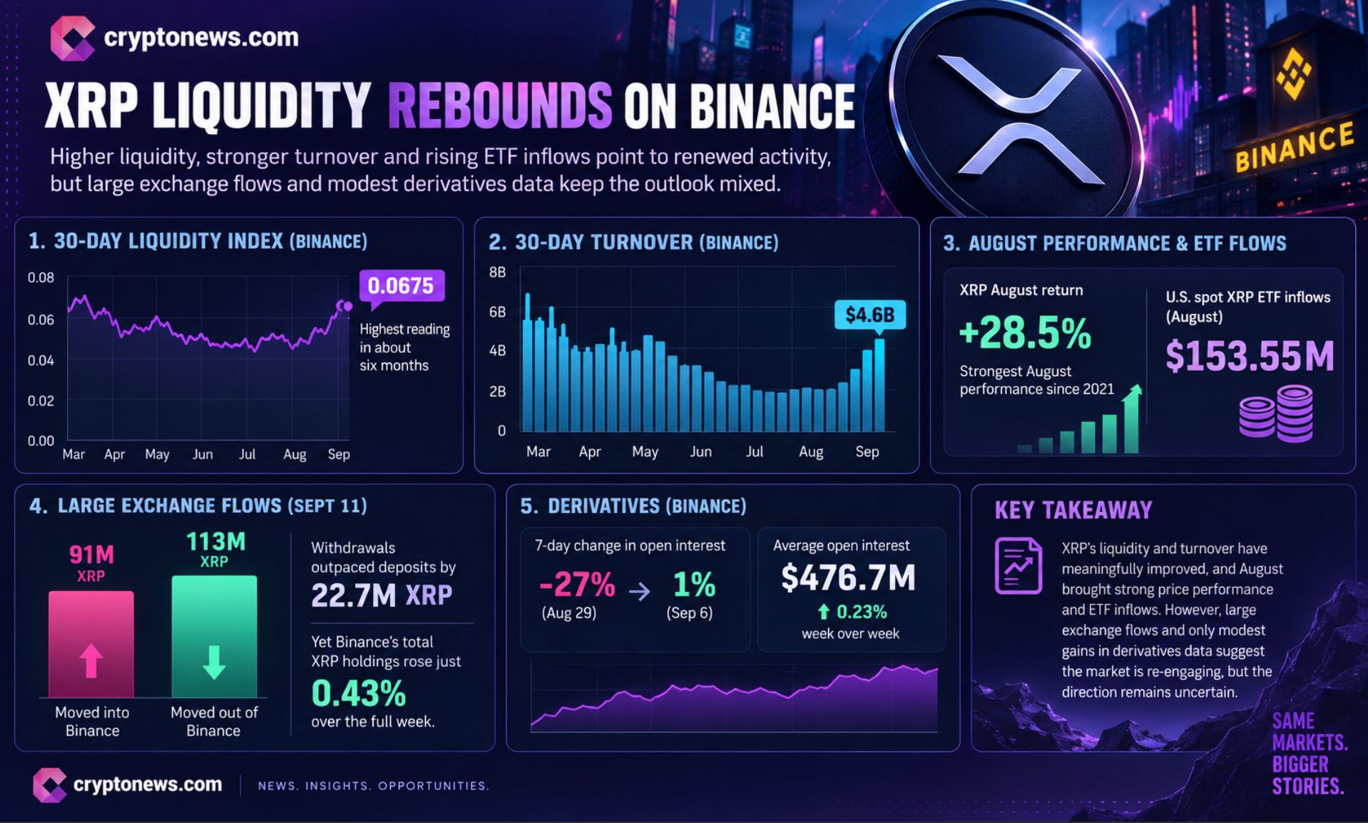 XRP liquidity has rebounded on Binance, but $4.6B turnover news, muted open interest, and neutral technicals leave direction unresolved.