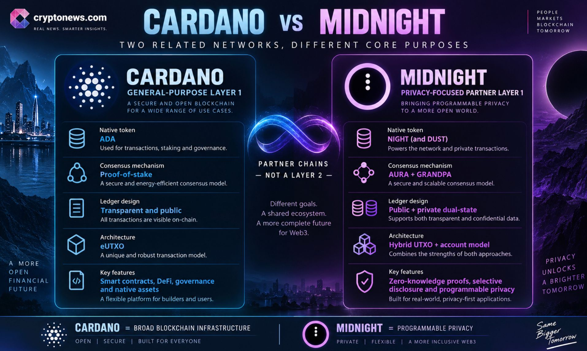 Charles Hoskinson says the Cardano ecosystem must welcome Midnight, warning that bad news could slow development and deter future builders.