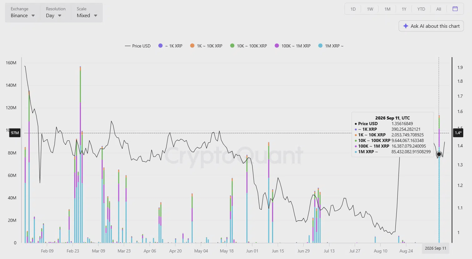 XRP Exchange Outflow from Binance CryptoQuant