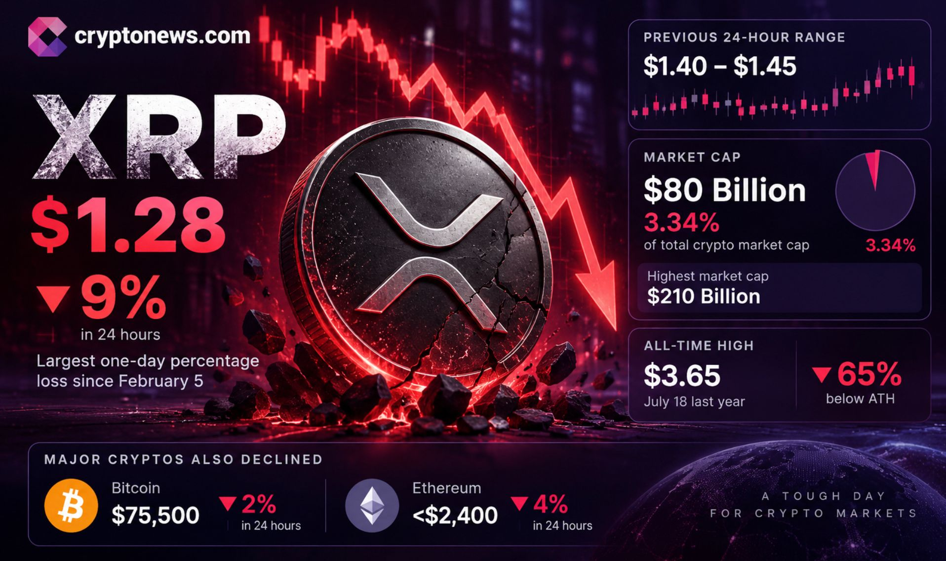 XRP price fell 10.58% to $1.28 on September 16 as Bitcoin and Ethereum also dropped. Can it survive? Will it bounce?