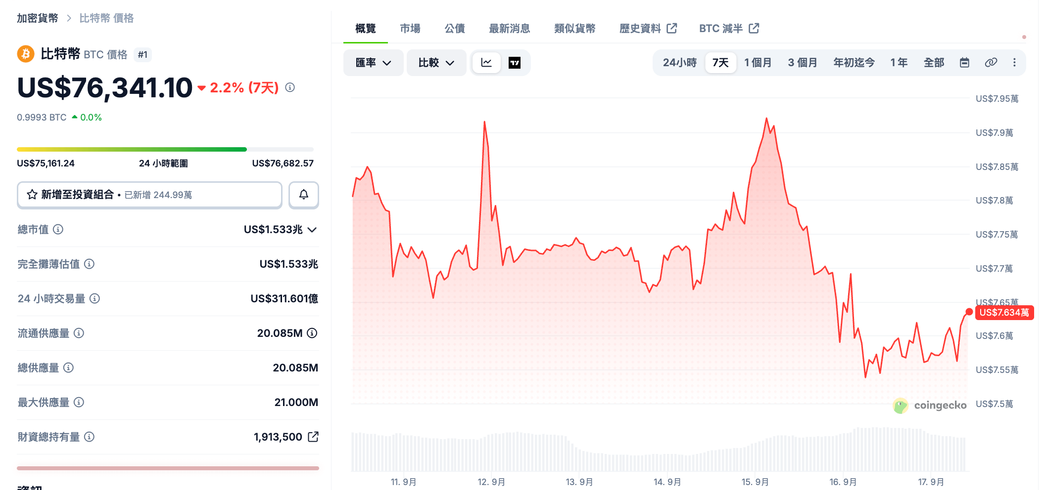 比特幣在升息後一小時內最低跌至約 75,355 美元，截至完稿前，比特幣價格為 76,341 美元