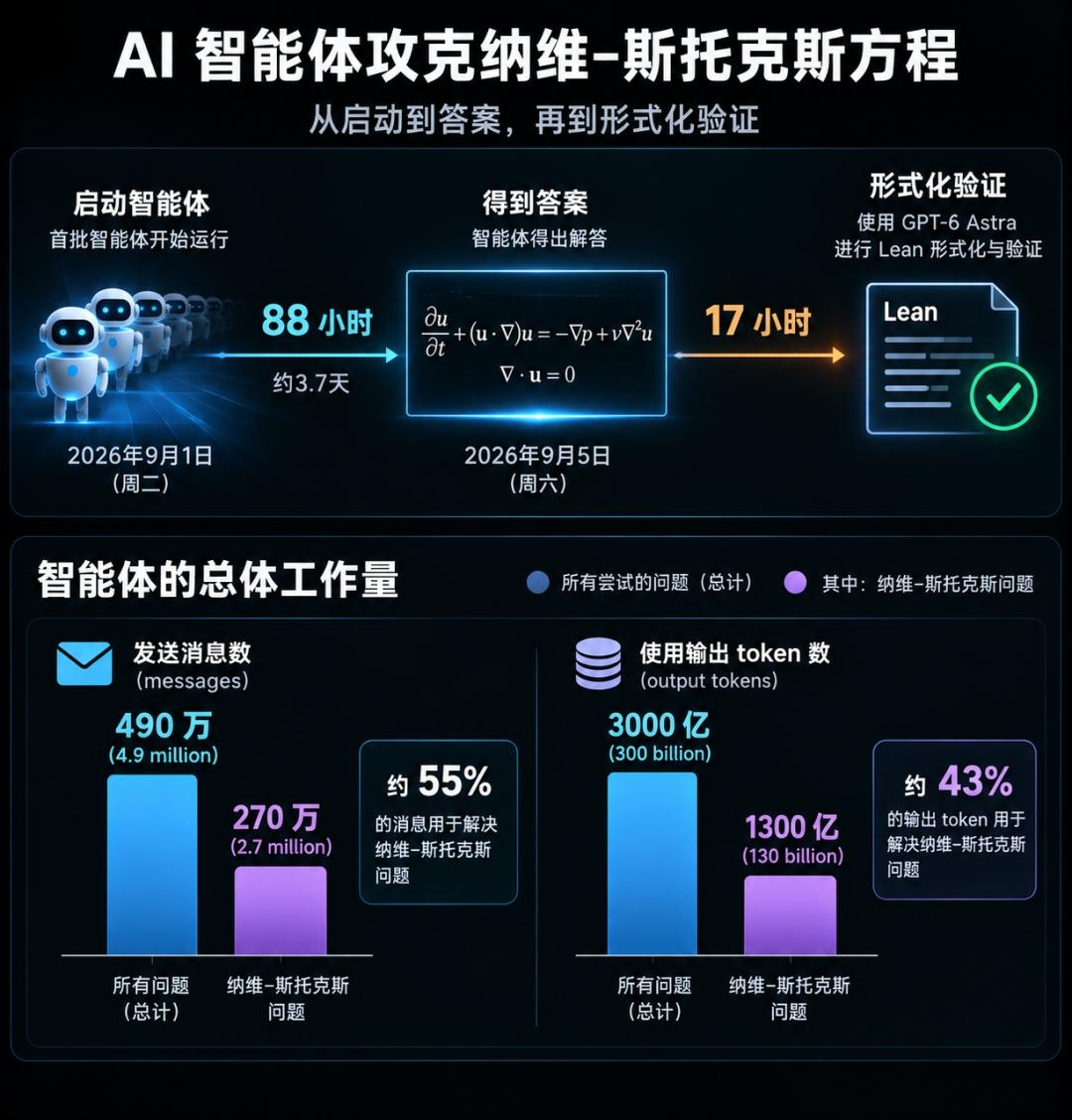 纳维尔-斯托克斯方程