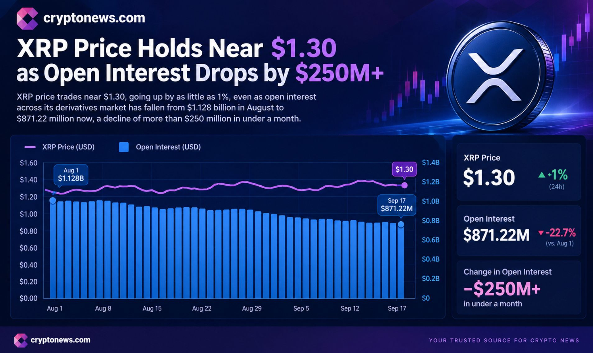 XRP open interest fell from $1.128B to $871.22M, but positive funding, ETF inflows and $1.29 price support leave the outlook unresolved.