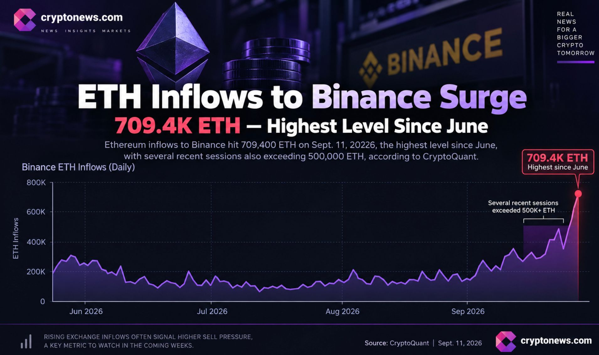 ETH trades near $2,435 as Binance inflows hit a June-level high. Ethereum support/resistance levels and price prediction.